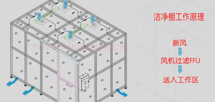 FFU洁净棚工作原理