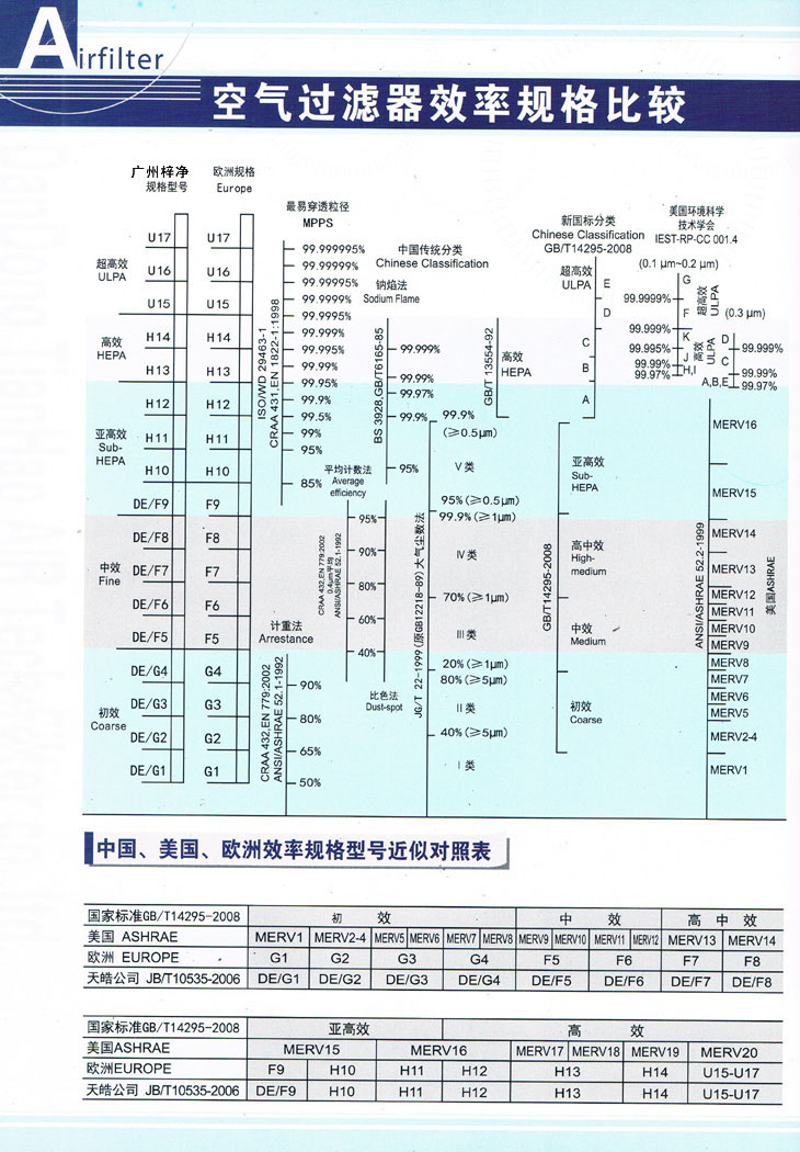 高效过滤器效率对照表为您购买高效过滤器提供参考标准