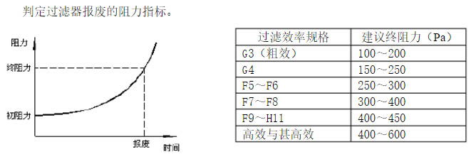 过滤器终阻力指标:可以判定过滤器报废的时间