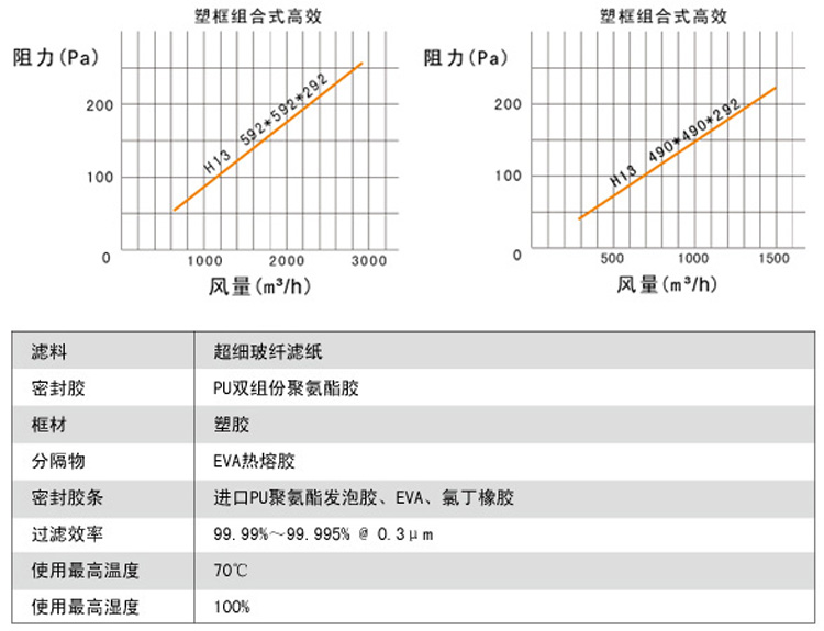 组合式高效空气过滤器风量与阻力关系图