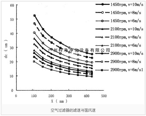 空气过滤器的滤速与面风速图解