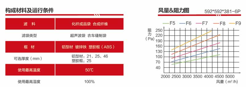 F9袋式过滤器风量与阻力关系图解