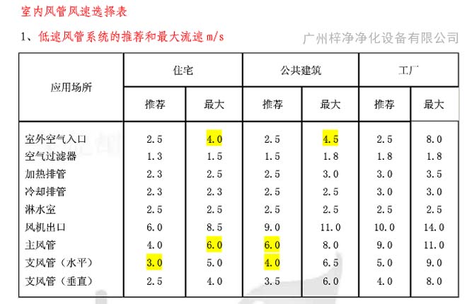 高效过滤器送风口风速行业参考标准