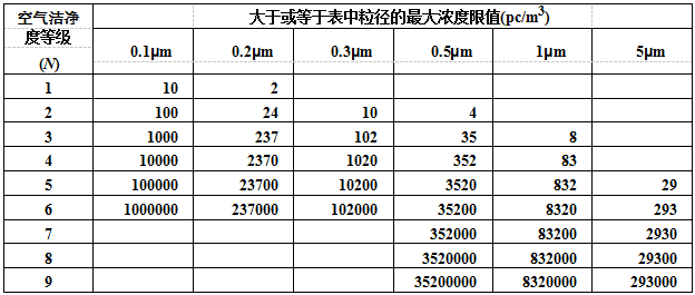 空气洁净度等级规定