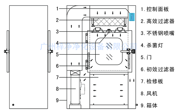 风淋传递窗结构图