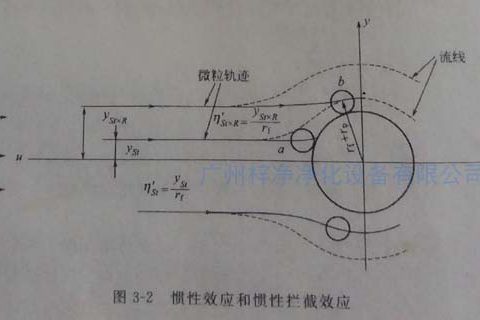 高效过滤器纤维过滤原理