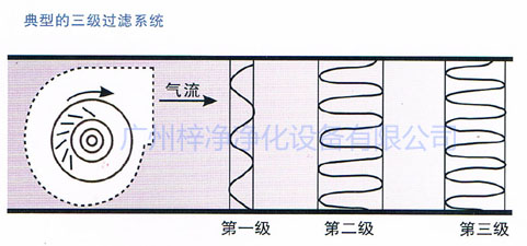 典型的三级过滤系统