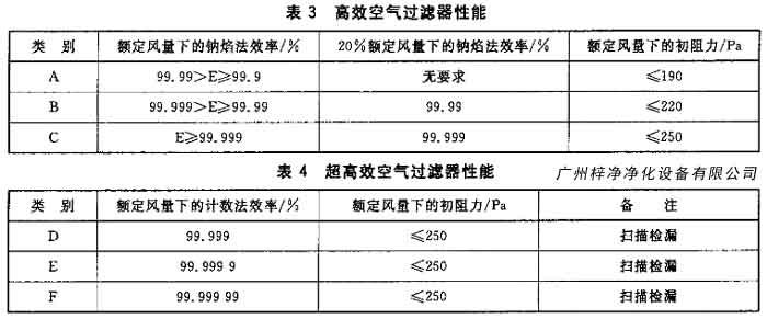 高效过滤器和超高效过滤器的性能分析