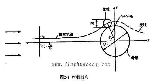 高效过滤器的过滤机理拦截效应原理图