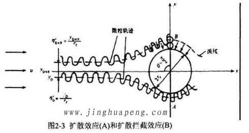 高效过滤器的过滤机理扩散效应和扩散拦截效应示意图