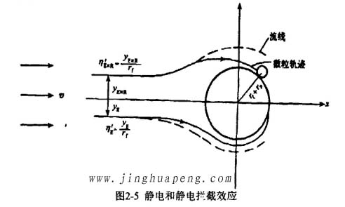 高效过滤器的过滤机理静电和静电拦截效应