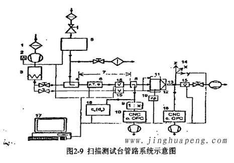 扫描测试台管路系统示意图