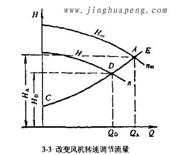 改变风机转速调节流量