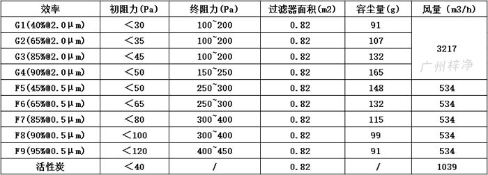 可拆式初效过滤器595*595*46尺寸风量、容尘量、过滤面积。