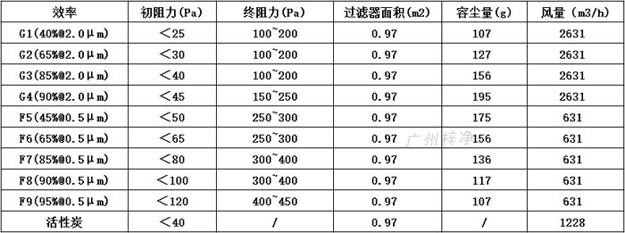 普通双面保护网初效过滤器595*595*46尺寸风量、容尘量、过滤面积。