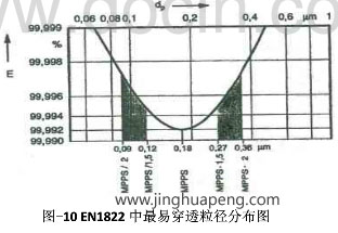 高效过滤器检测EN1822标准中最易穿透粒径分布图