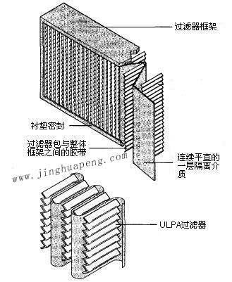 纸隔板高效过滤器结构图主要由框架、滤芯、隔离介质、密封垫组成