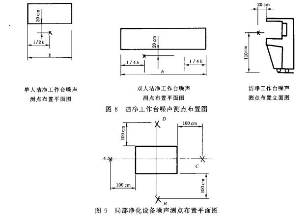 局部净化设备噪声测点布置平面图