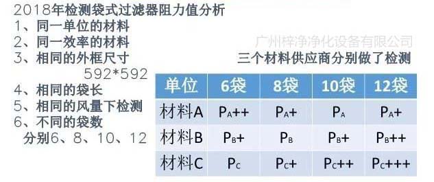 检测袋式过滤器阻力值分析