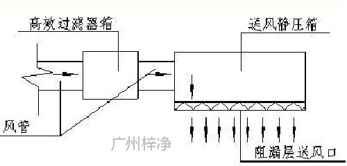 医用洁净送风天花原理图