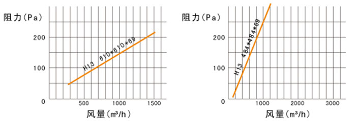 高效过滤器风量与阻力