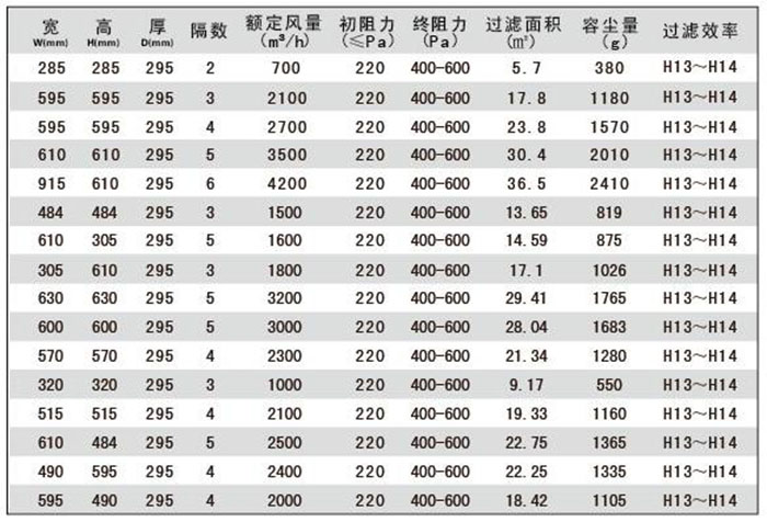 W型高效过滤器标准尺寸及基本性能指标