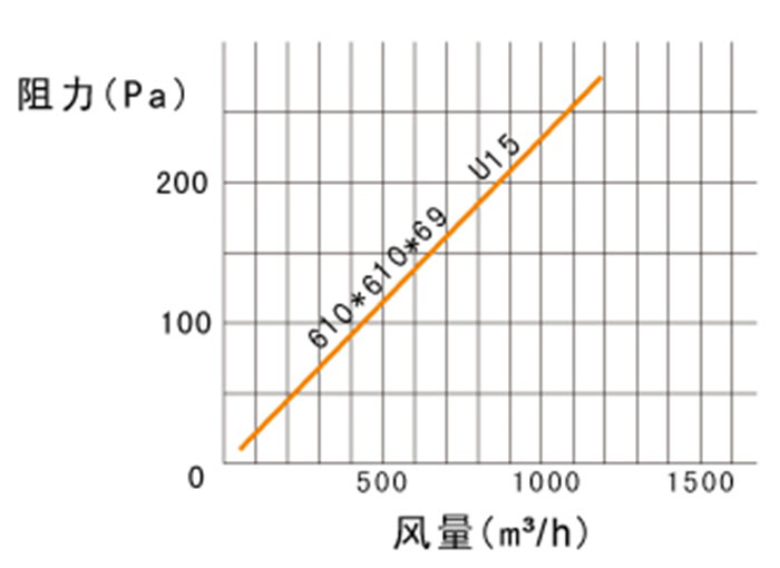 ULPA超高效过滤器风量及阻力