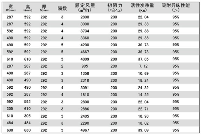 活性炭高效过滤器规格尺寸及技术参数