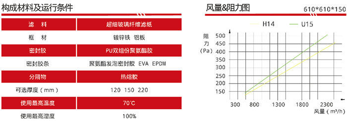 可更换DOP一体化空气过滤器风量与阻力