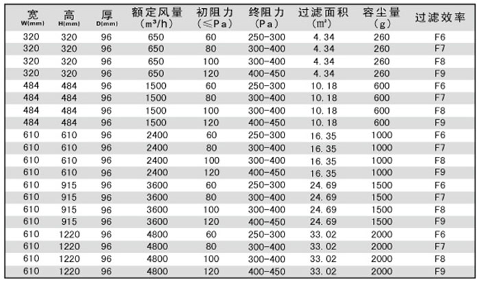 无隔板中效空气过滤器规格尺寸及技术参数-用户选购指南