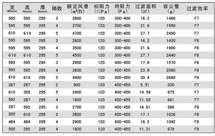 组合式中效空气过滤器-W型箱式尘网规格尺寸及其它参数